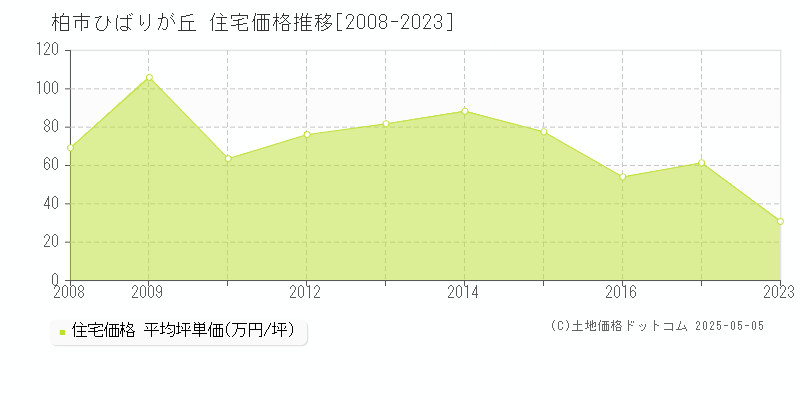 柏市ひばりが丘の住宅価格推移グラフ 