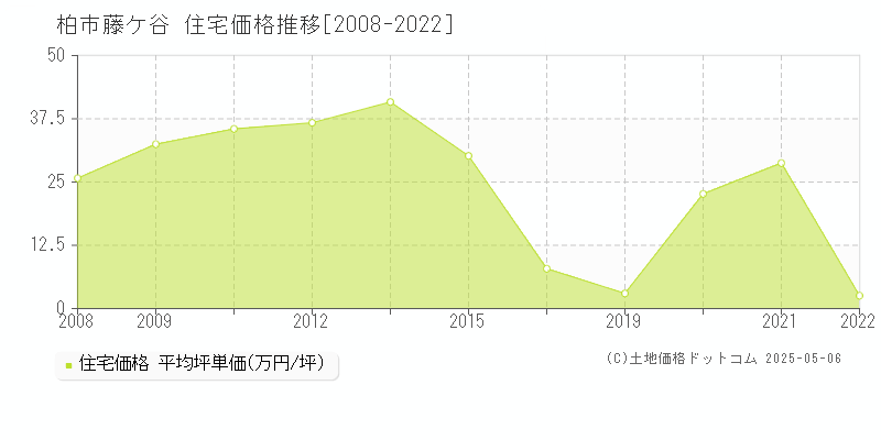藤ケ谷(柏市)の住宅価格推移グラフ(坪単価)[2008-2022年]
