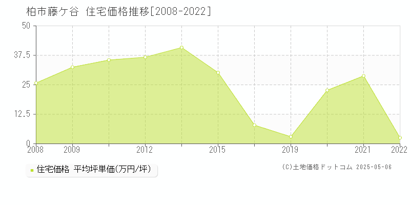 柏市藤ケ谷の住宅価格推移グラフ 