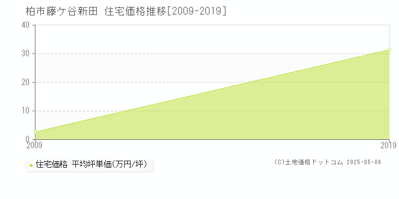 藤ケ谷新田(柏市)の住宅価格推移グラフ(坪単価)[2009-2019年]