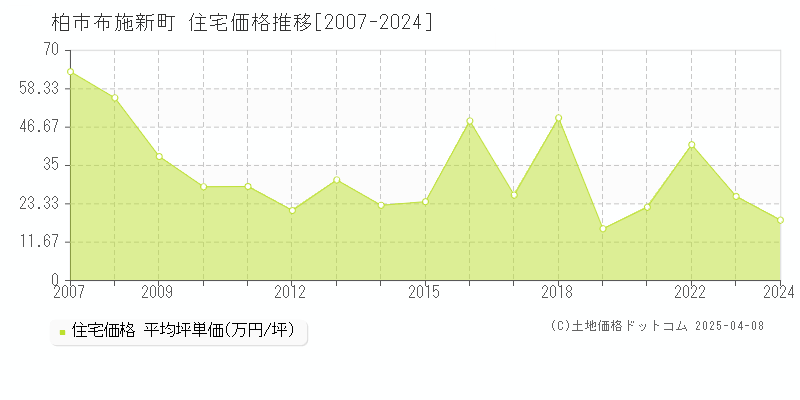 柏市布施新町の住宅価格推移グラフ 