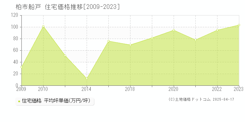 柏市船戸の住宅価格推移グラフ 