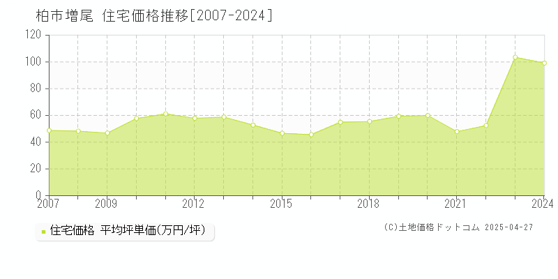 柏市増尾の住宅価格推移グラフ 