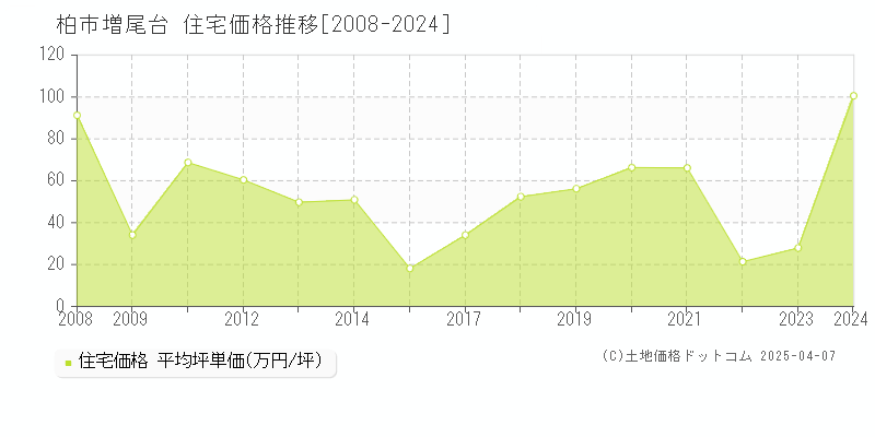 柏市増尾台の住宅価格推移グラフ 