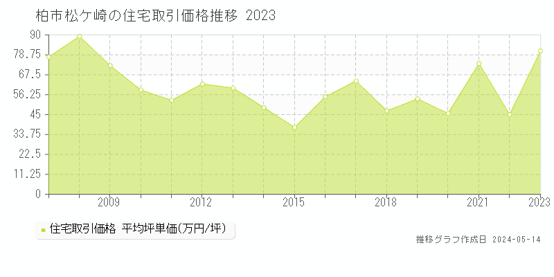 柏市松ケ崎の住宅価格推移グラフ 