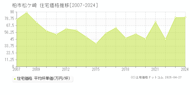 柏市松ケ崎の住宅価格推移グラフ 