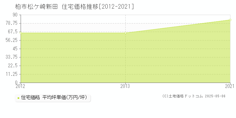 松ケ崎新田(柏市)の住宅価格推移グラフ(坪単価)[2012-2021年]