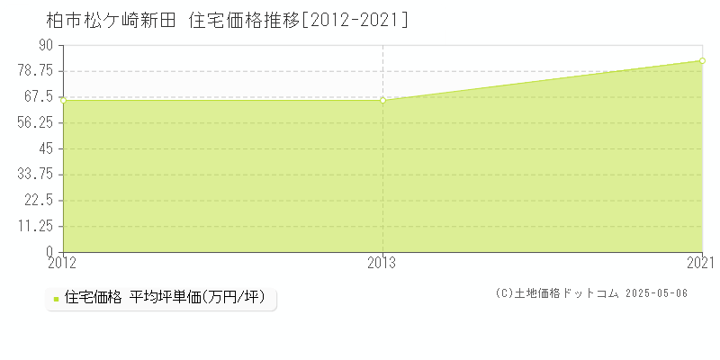 柏市松ケ崎新田の住宅価格推移グラフ 