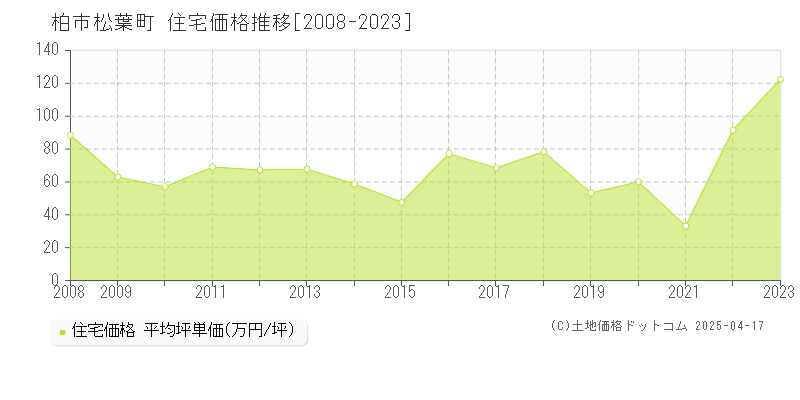 柏市松葉町の住宅価格推移グラフ 