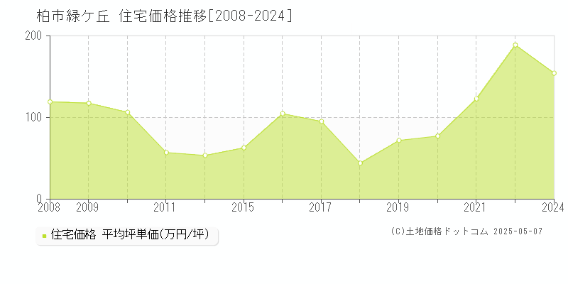 緑ケ丘(柏市)の住宅価格推移グラフ(坪単価)[2008-2024年]
