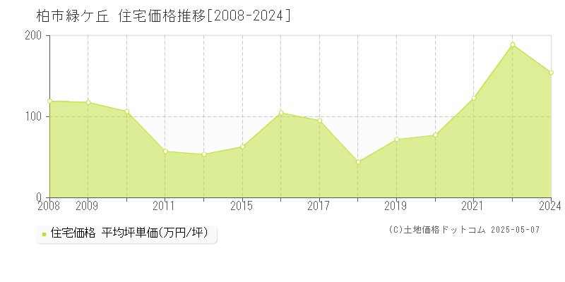 柏市緑ケ丘の住宅取引事例推移グラフ 