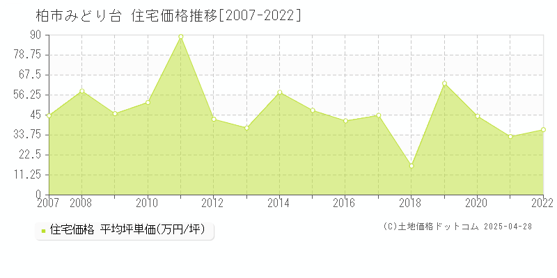 柏市みどり台の住宅取引事例推移グラフ 