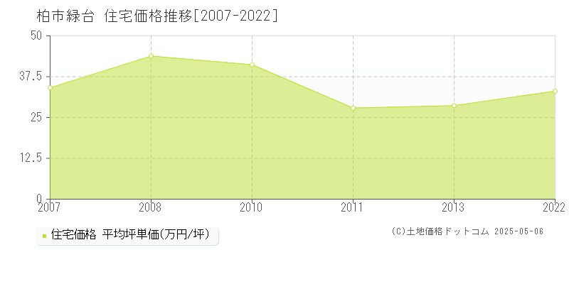緑台(柏市)の住宅価格推移グラフ(坪単価)[2007-2022年]