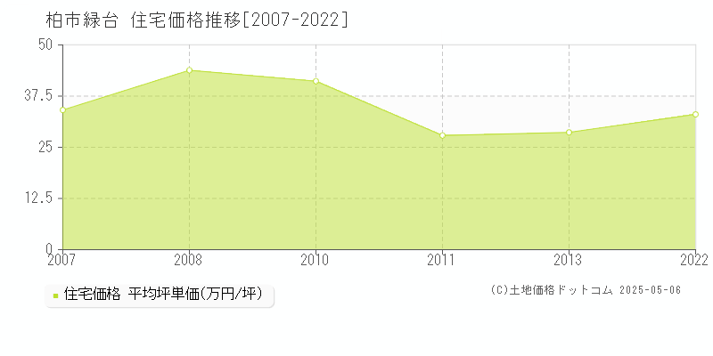 柏市緑台の住宅価格推移グラフ 