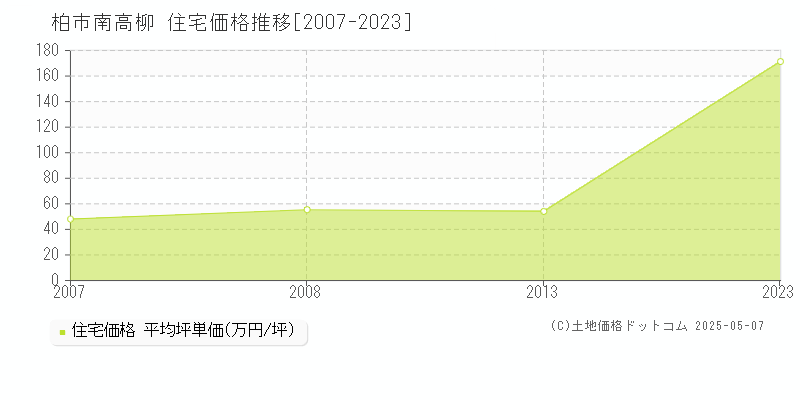 南高柳(柏市)の住宅価格推移グラフ(坪単価)[2007-2023年]