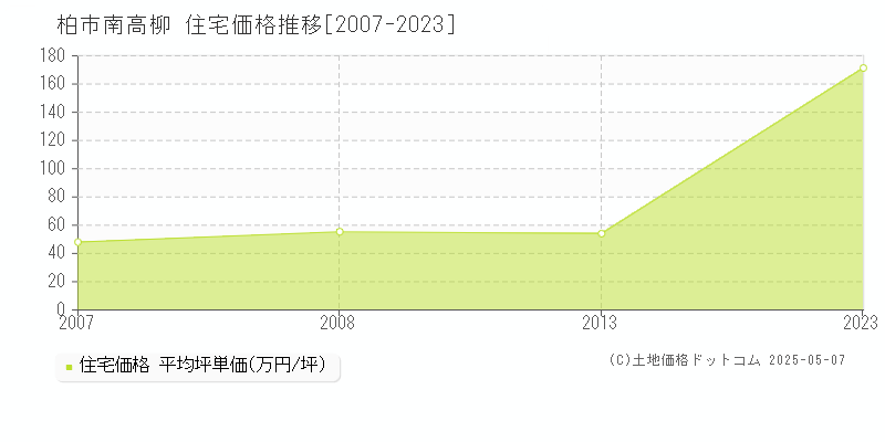 柏市南高柳の住宅価格推移グラフ 