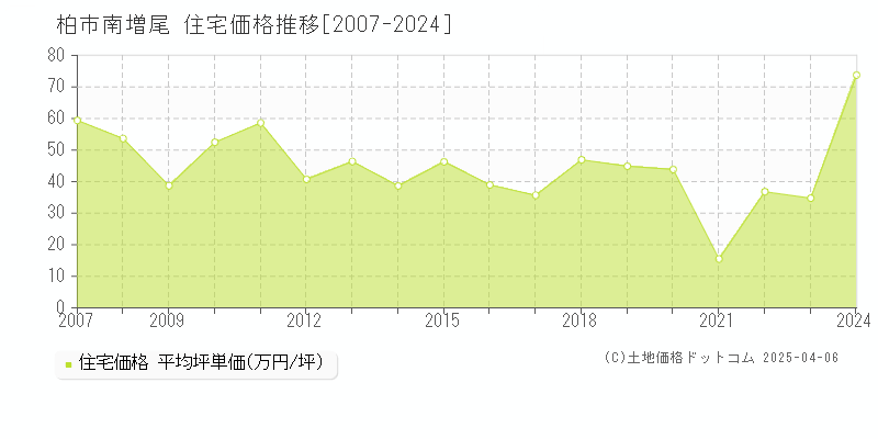 柏市南増尾の住宅価格推移グラフ 