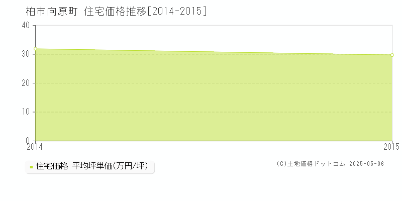 向原町(柏市)の住宅価格推移グラフ(坪単価)[2014-2015年]
