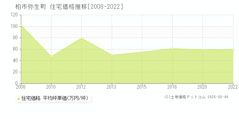 弥生町(柏市)の住宅価格推移グラフ(坪単価)[2008-2022年]