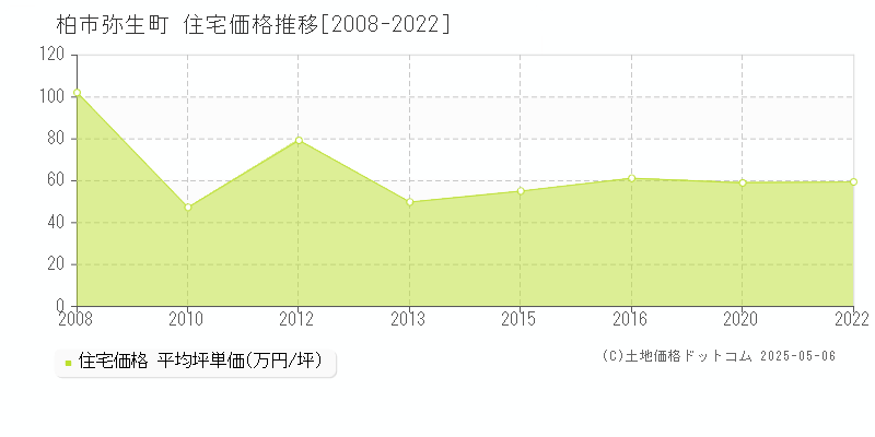 柏市弥生町の住宅価格推移グラフ 