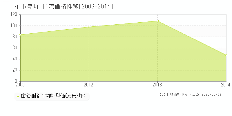 豊町(柏市)の住宅価格推移グラフ(坪単価)[2009-2014年]