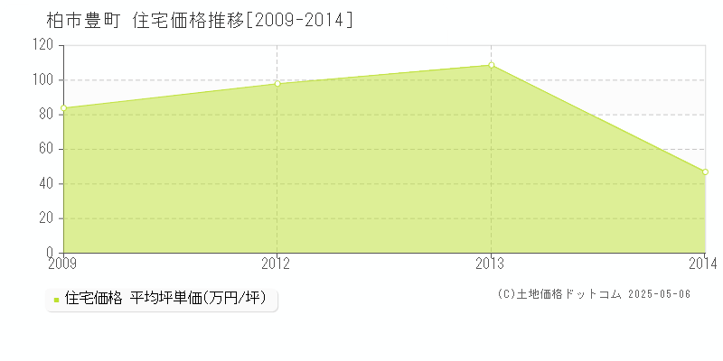 柏市豊町の住宅価格推移グラフ 