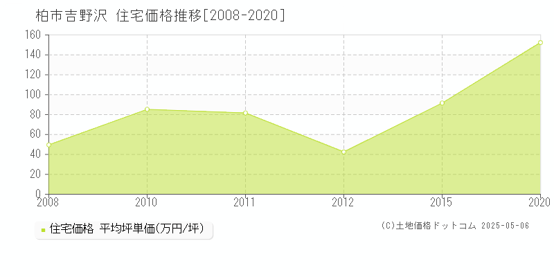 柏市吉野沢の住宅価格推移グラフ 