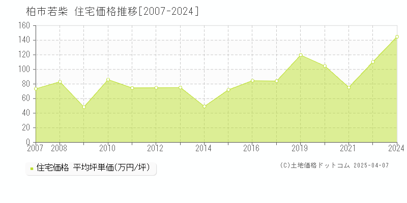 柏市若柴の住宅価格推移グラフ 