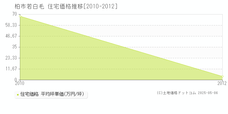 若白毛(柏市)の住宅価格推移グラフ(坪単価)[2010-2012年]