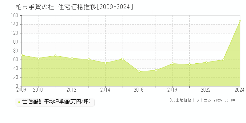 手賀の杜(柏市)の住宅価格推移グラフ(坪単価)[2009-2024年]