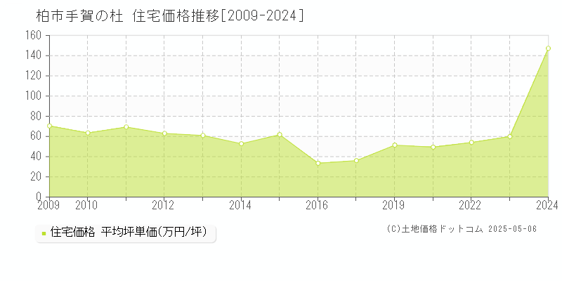 柏市手賀の杜の住宅価格推移グラフ 