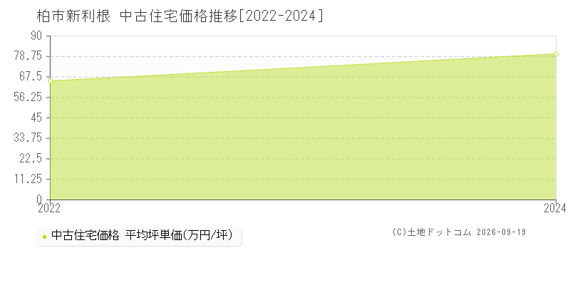 柏市新利根の中古住宅価格推移グラフ(坪単価)[2022-2024年]