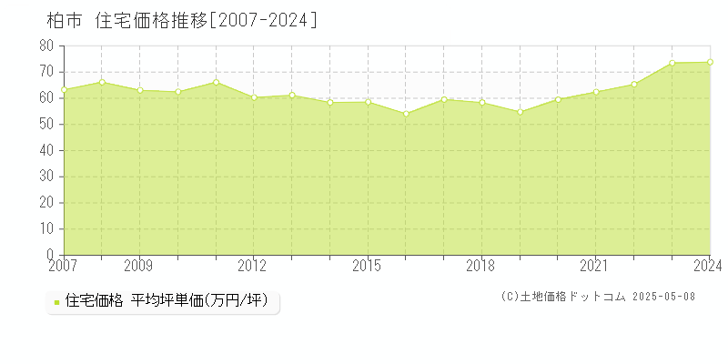 柏市(千葉県)の住宅価格推移グラフ(坪単価)[2007-2024年]