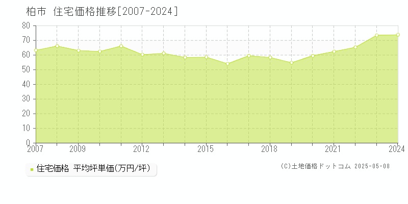 柏市の住宅価格推移グラフ 