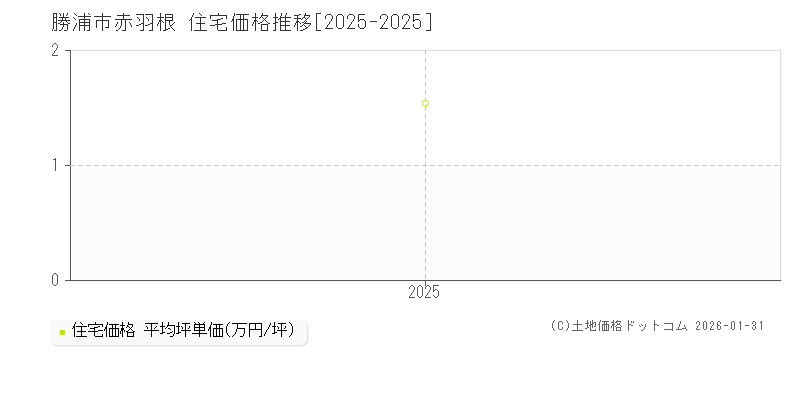 赤羽根(勝浦市)の住宅価格推移グラフ(坪単価)[2025-2025年]