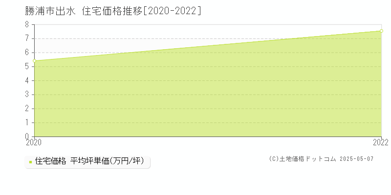 出水(勝浦市)の住宅価格推移グラフ(坪単価)[2020-2022年]