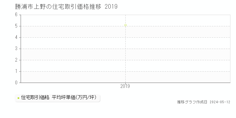 勝浦市上野の住宅価格推移グラフ 
