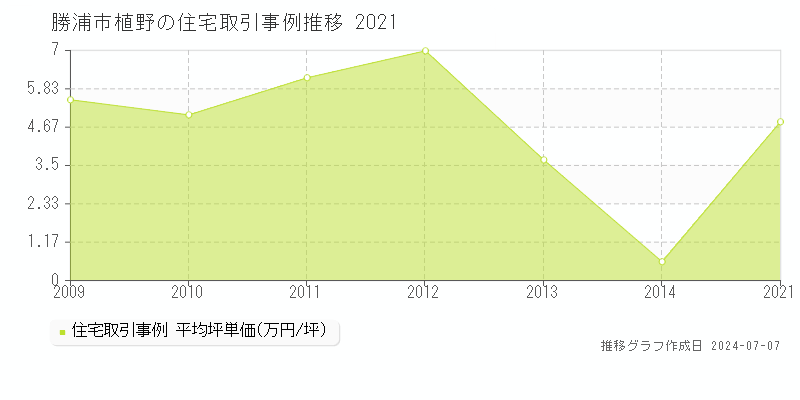 勝浦市植野の住宅価格推移グラフ 