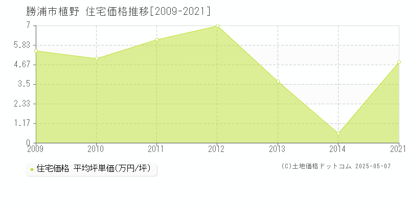 勝浦市植野の住宅価格推移グラフ 