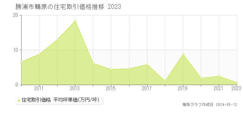 勝浦市鵜原の住宅価格推移グラフ 