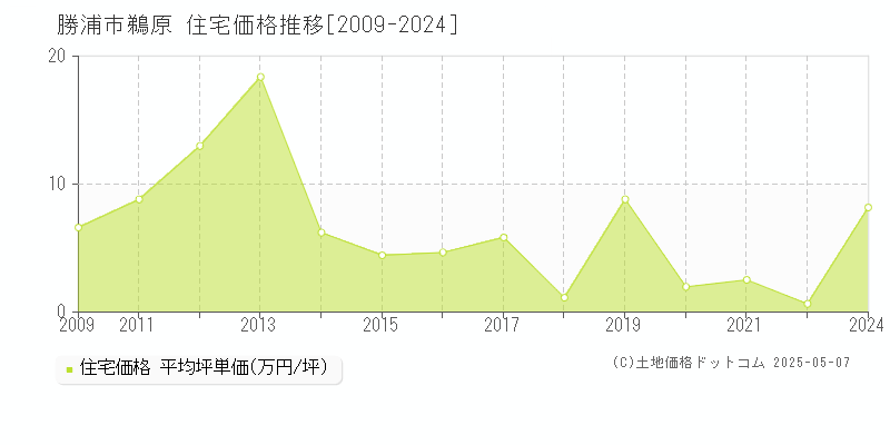 鵜原(勝浦市)の住宅価格推移グラフ(坪単価)[2009-2024年]
