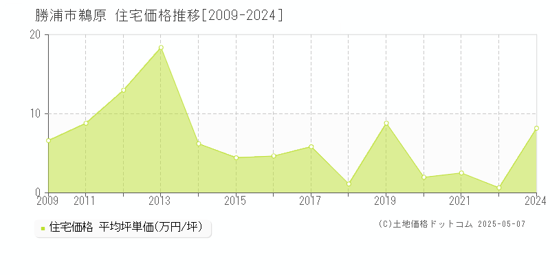 勝浦市鵜原の住宅価格推移グラフ 