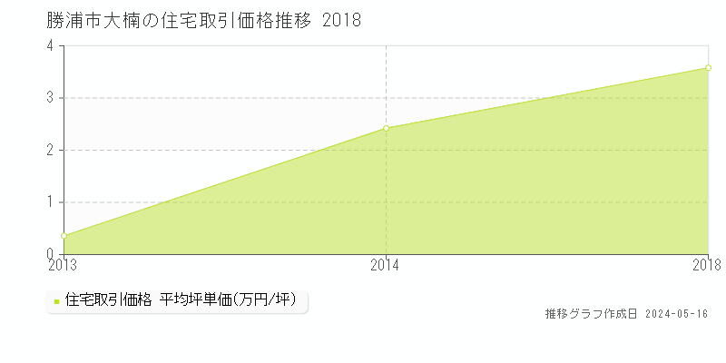 勝浦市大楠の住宅価格推移グラフ 