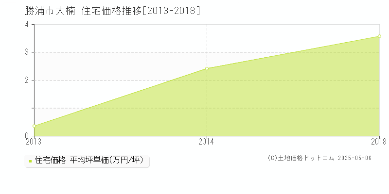 大楠(勝浦市)の住宅価格推移グラフ(坪単価)[2013-2018年]