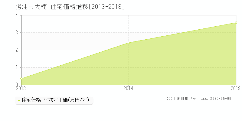 勝浦市大楠の住宅価格推移グラフ 