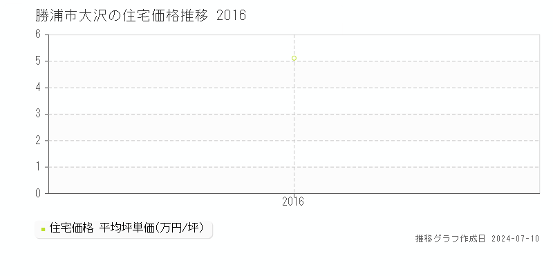 勝浦市大沢の住宅価格推移グラフ 