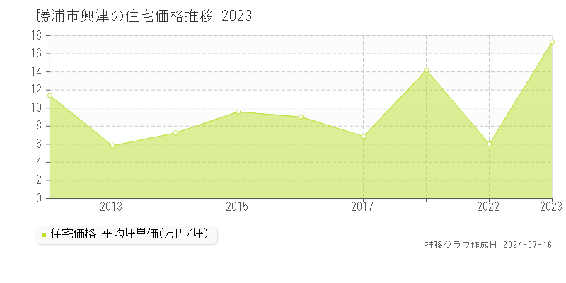 勝浦市興津の住宅価格推移グラフ 