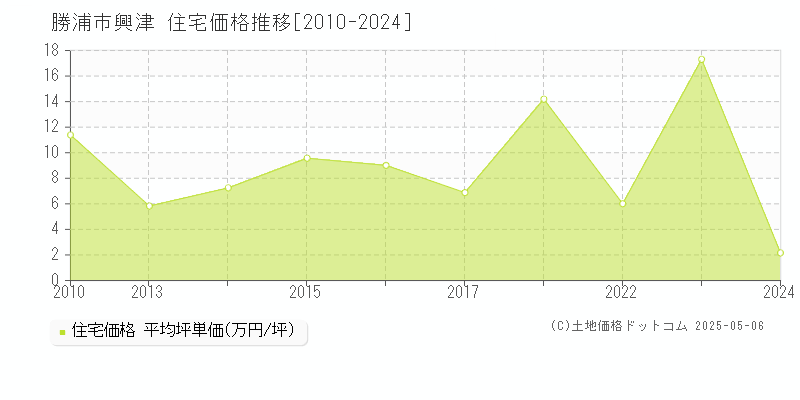 興津(勝浦市)の住宅価格推移グラフ(坪単価)[2010-2024年]