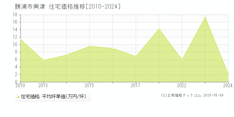 勝浦市興津の住宅価格推移グラフ 