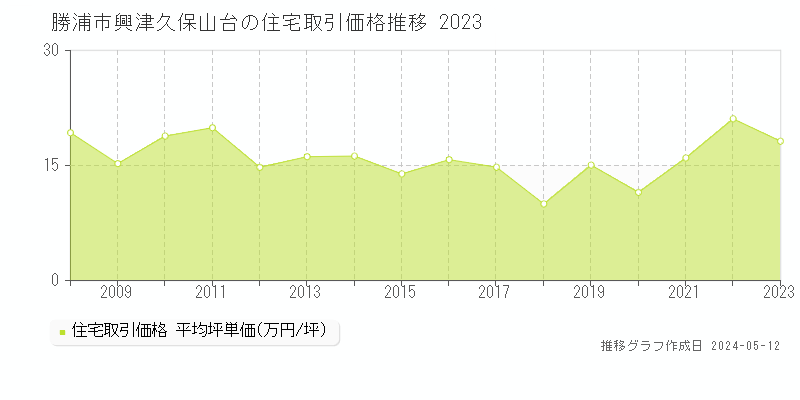 勝浦市興津久保山台の住宅価格推移グラフ 